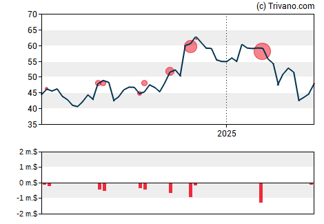 Grafiek Webster Financial Corp.