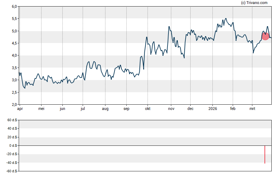 Grafiek SOPHiA Genetics SA