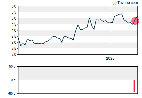 Grafiek SOPHiA Genetics SA