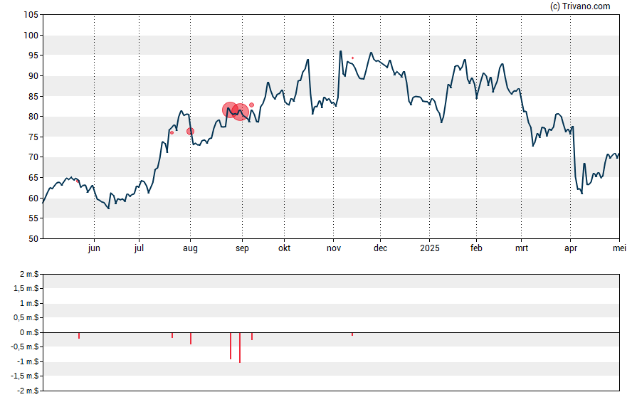 Grafiek Western Alliance Bancorp