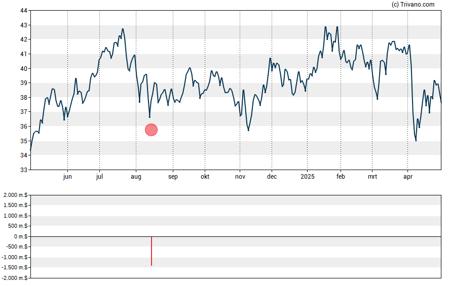 Grafiek Western Midstream Partners LP