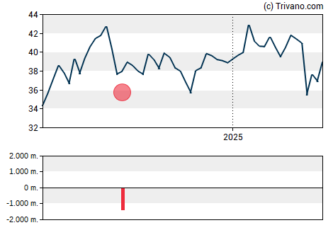 Grafiek Western Midstream Partners LP