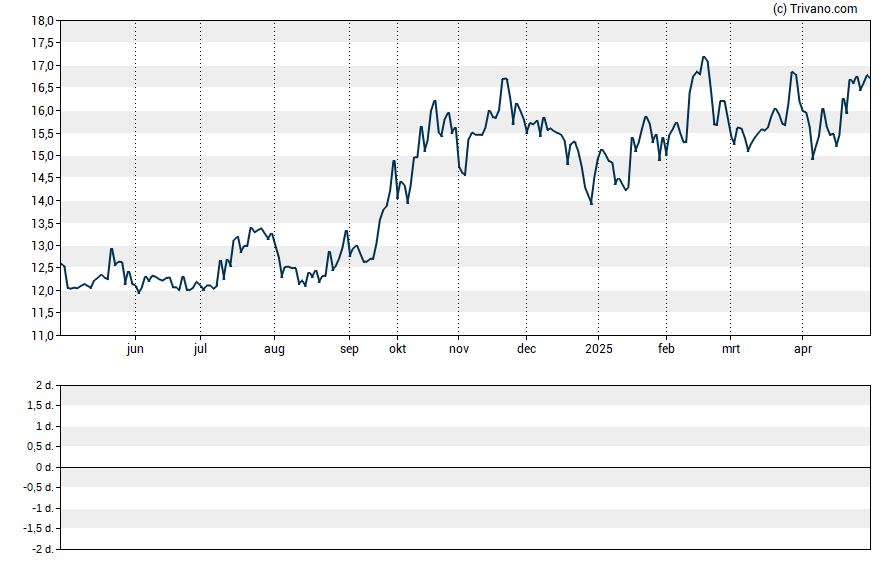 Grafiek Westwood Holdings Group Inc