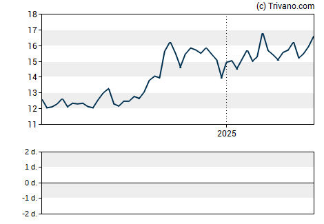 Grafiek Westwood Holdings Group Inc