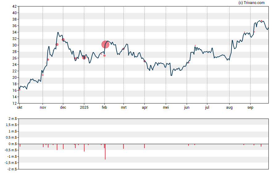 Grafiek Hippo Holdings Inc