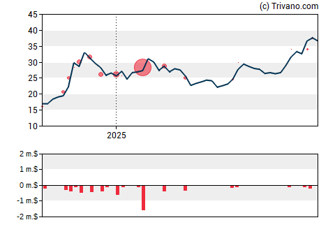 Grafiek Hippo Holdings Inc