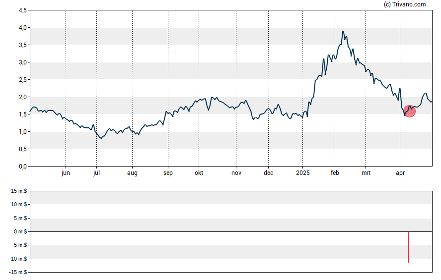 Grafiek Compass Therapeutics Inc