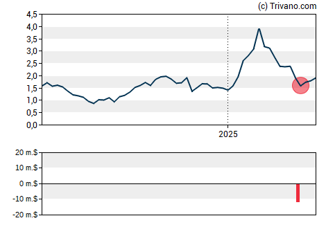 Grafiek Compass Therapeutics Inc
