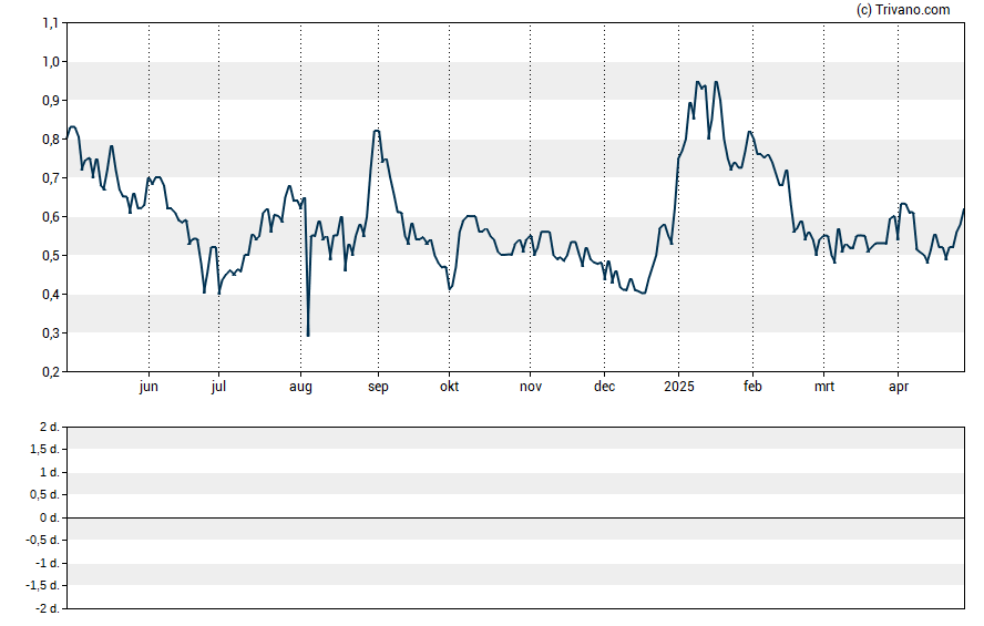 Grafiek PetVivo Holdings Inc