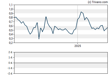 Grafiek PetVivo Holdings Inc