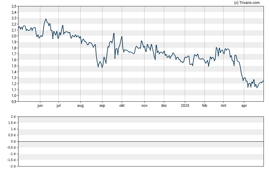 Grafiek PharmaCyte Biotech Inc