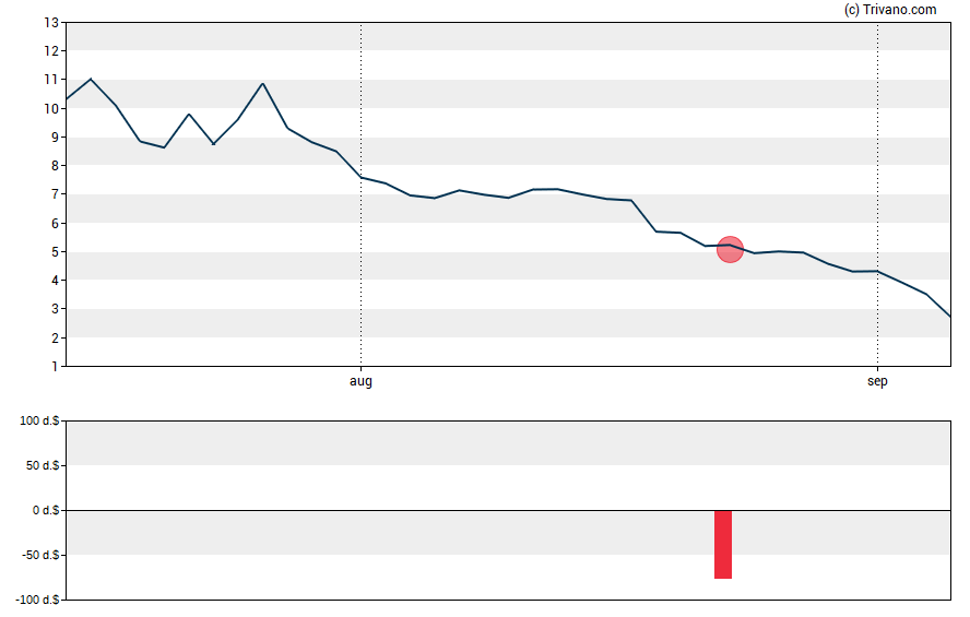 Grafiek Corner Growth Acquisition Corp 2 - Class A