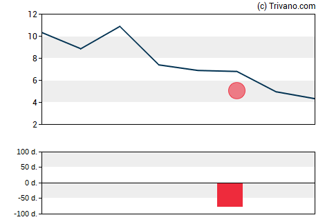 Grafiek Corner Growth Acquisition Corp 2 - Class A