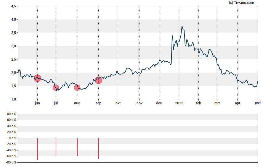Grafiek Aadi Biosciences Inc