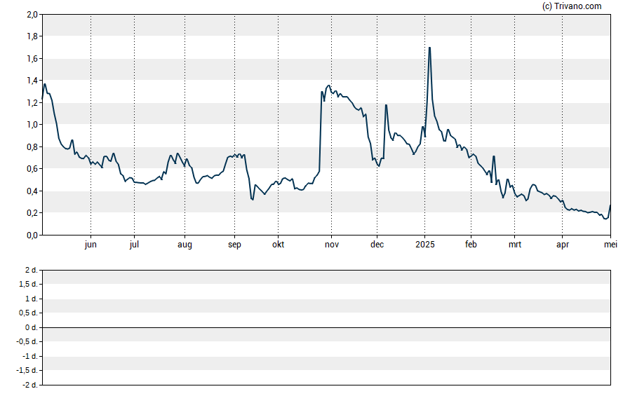 Grafiek Healthcare Triangle Inc