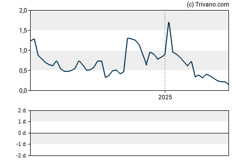 Grafiek Healthcare Triangle Inc