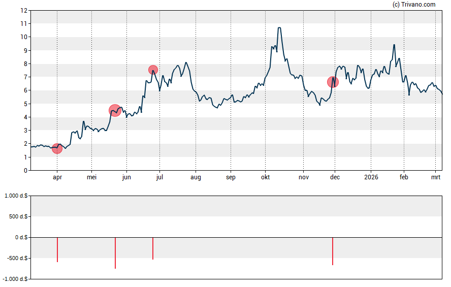 Grafiek TMC the metals company Inc.