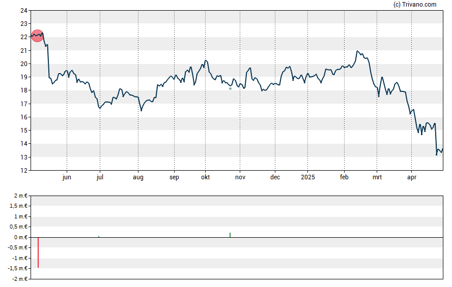 Grafiek Azelis Group NV