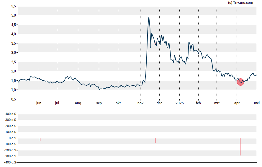 Grafiek BTCS Inc