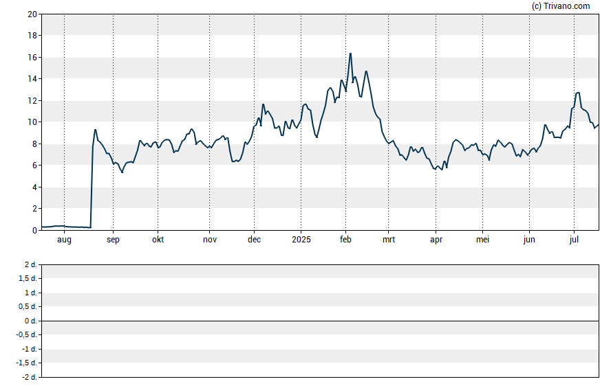 Grafiek Ginkgo Bioworks Holdings Inc - Class A