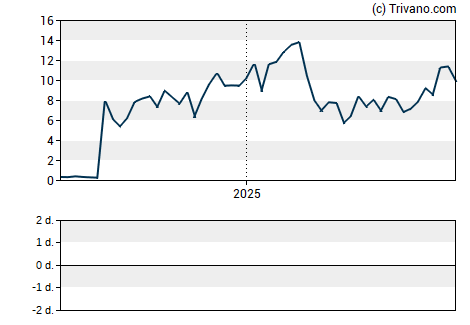 Grafiek Ginkgo Bioworks Holdings Inc - Class A