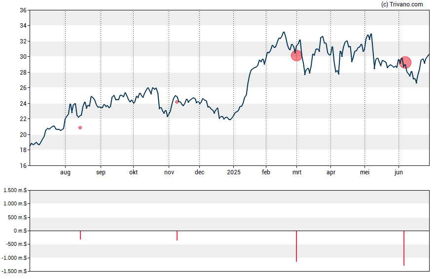 Grafiek Life Time Group Holdings Inc