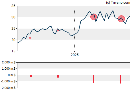 Grafiek Life Time Group Holdings Inc