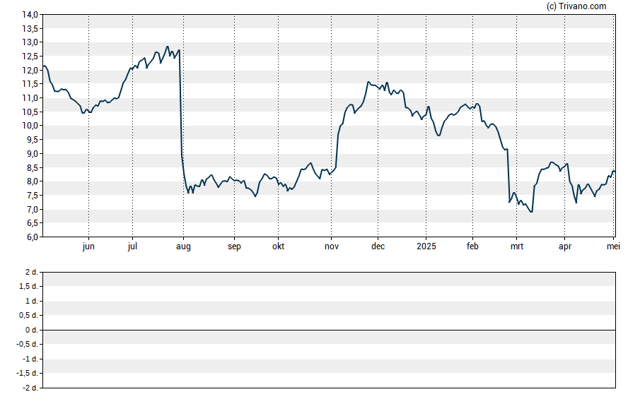 Grafiek AvidXchange Holdings Inc