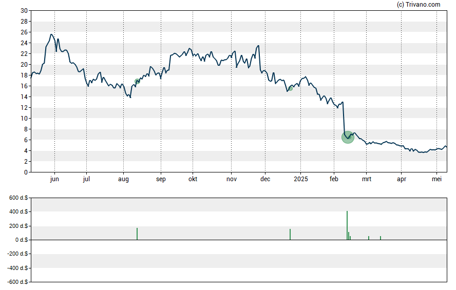 Grafiek Fluence Energy Inc