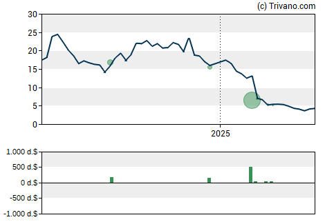 Grafiek Fluence Energy Inc