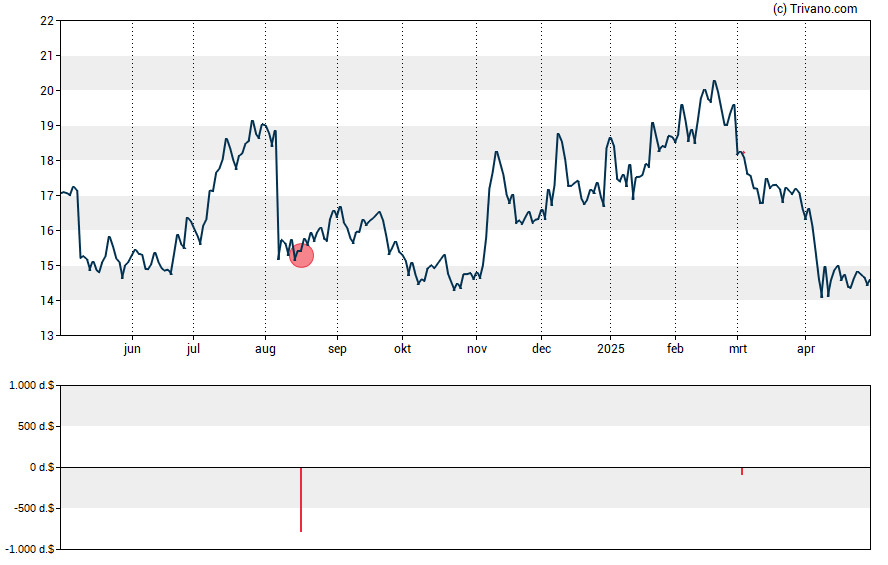 Grafiek Acadia Pharmaceuticals Inc