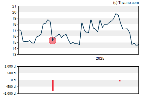 Grafiek Acadia Pharmaceuticals Inc