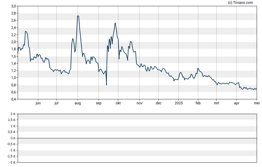 Grafiek Bone Biologics Corp