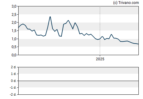 Grafiek Bone Biologics Corp