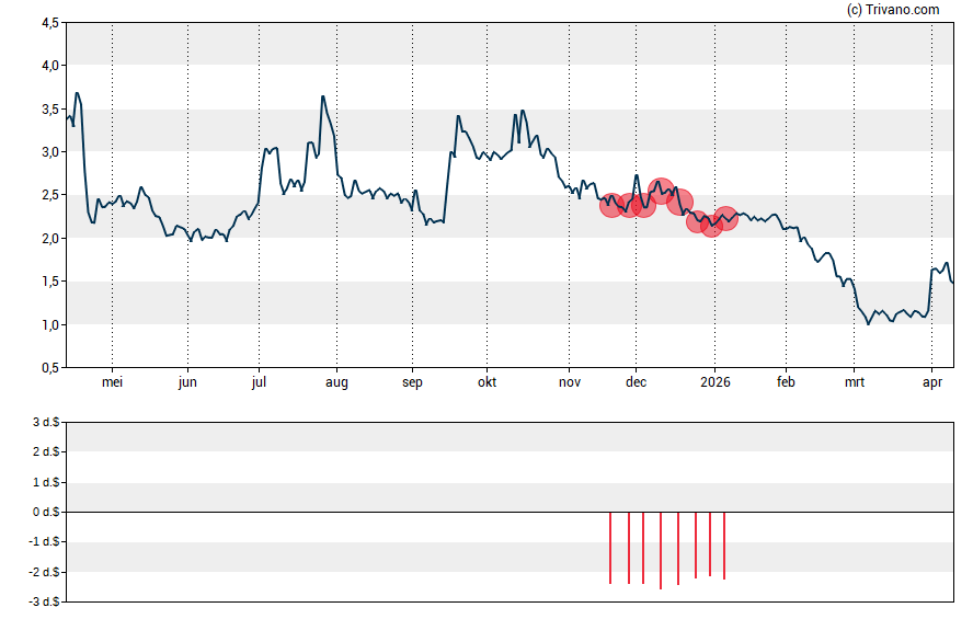 Grafiek Local Bounti Corp
