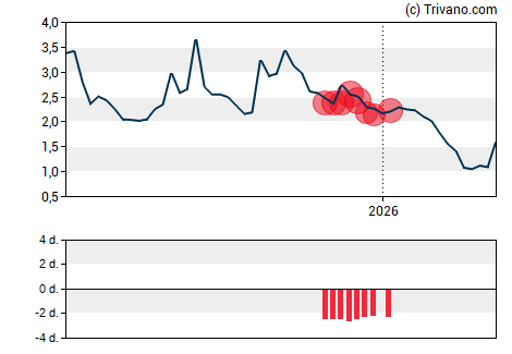 Grafiek Local Bounti Corp