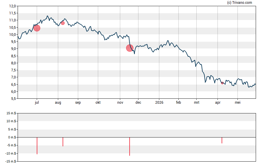 Grafiek Runway Growth Finance Corp