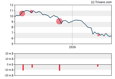 Grafiek Runway Growth Finance Corp