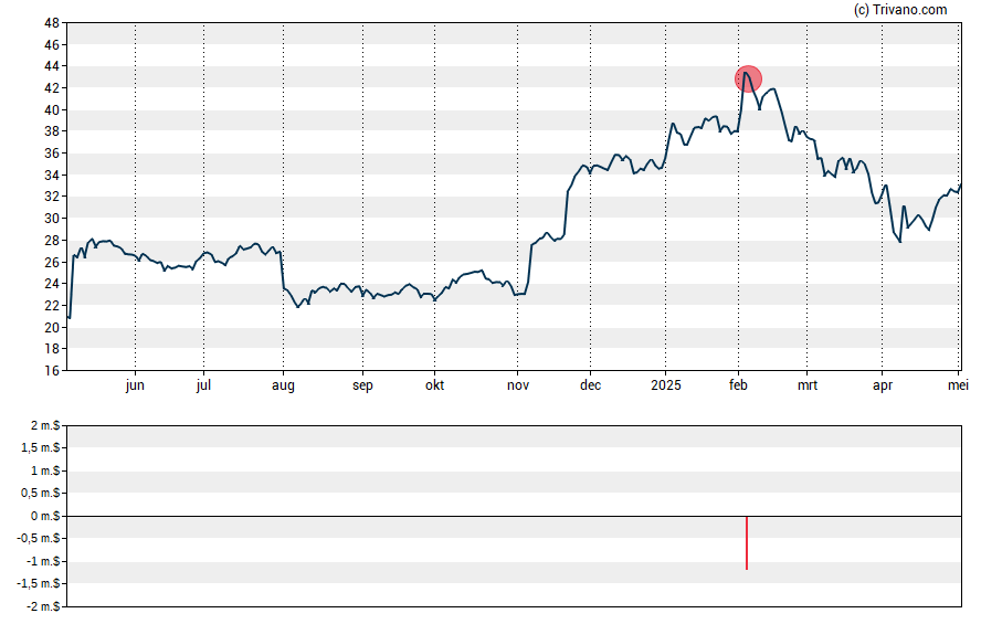 Grafiek Kyndryl Holdings Inc