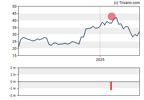 Grafiek Kyndryl Holdings Inc