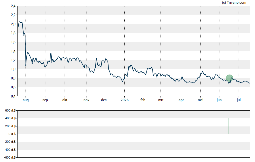 Grafiek NeuroSense Therapeutics Ltd