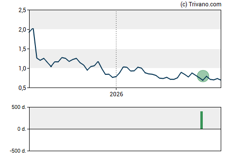 Grafiek NeuroSense Therapeutics Ltd