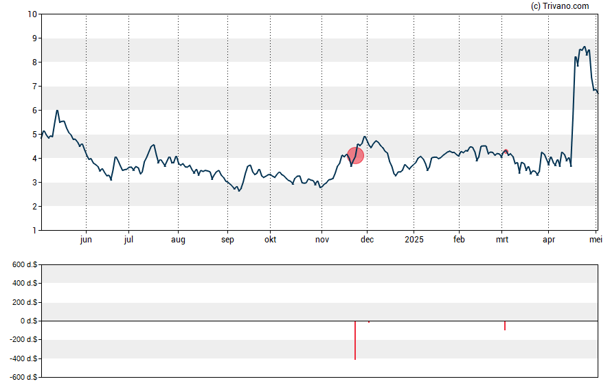 Grafiek Hertz Global Holdings