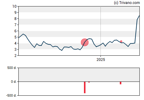 Grafiek Hertz Global Holdings