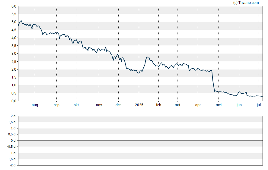 Grafiek Intensity Therapeutics Inc