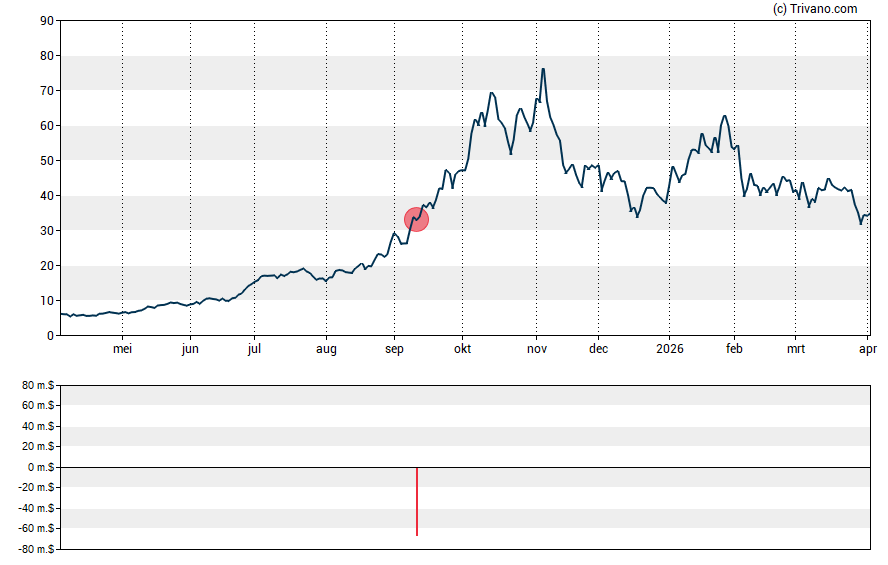 Grafiek Iris Energy Ltd