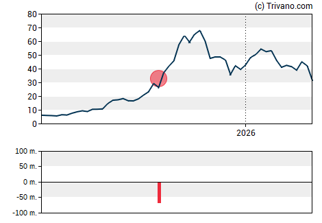 Grafiek Iris Energy Ltd