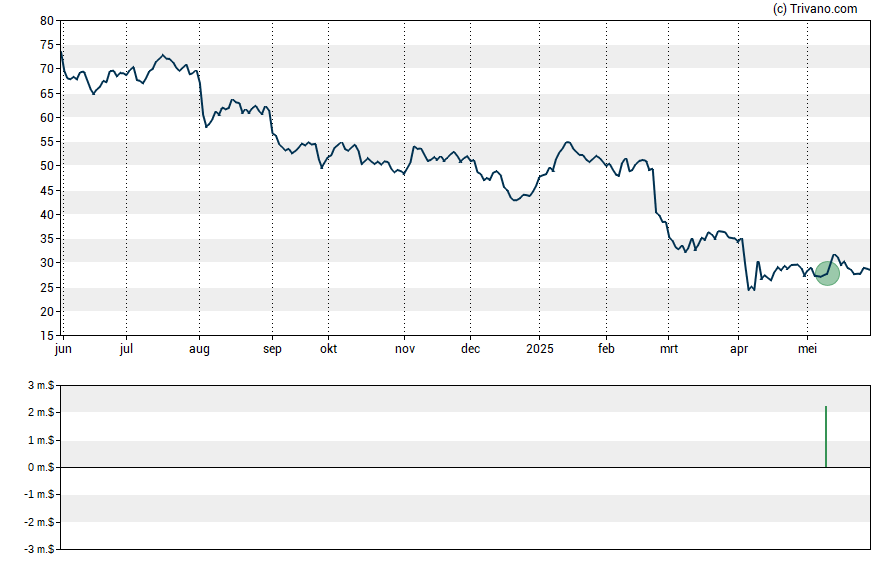 Grafiek Civitas Resources Inc New