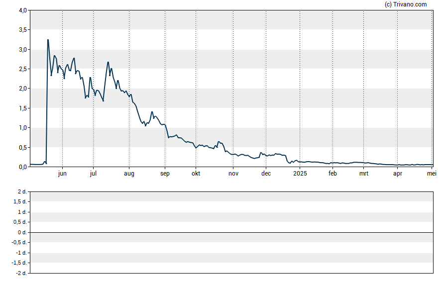 Grafiek Blue Star Foods Corp