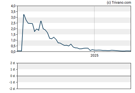 Grafiek Blue Star Foods Corp